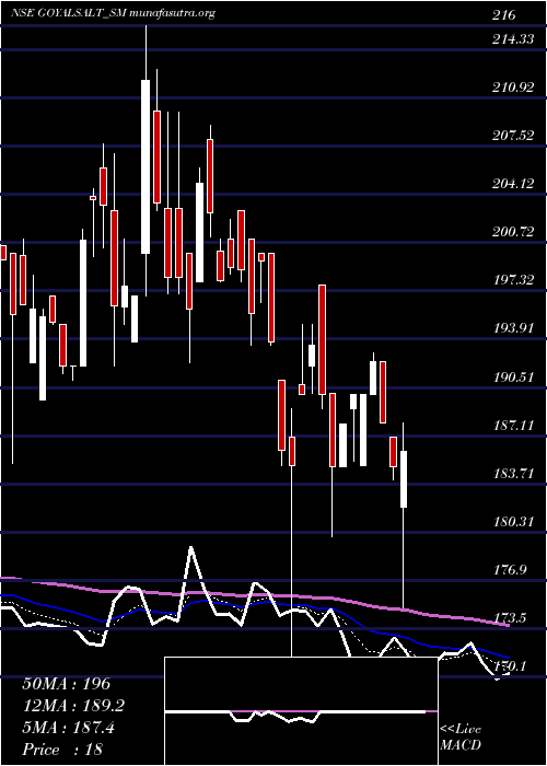  Daily chart GoyalSalt