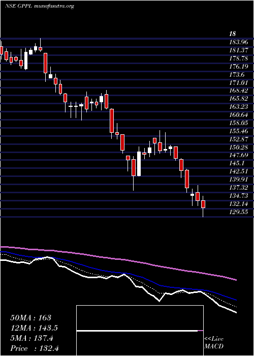  Daily chart GujaratPipavav