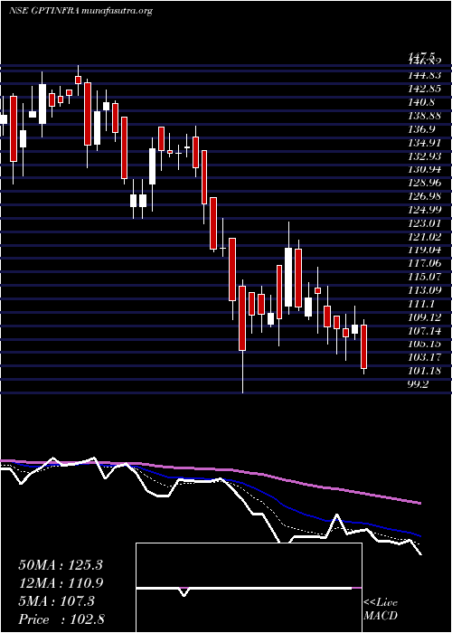  Daily chart GptInfraproject