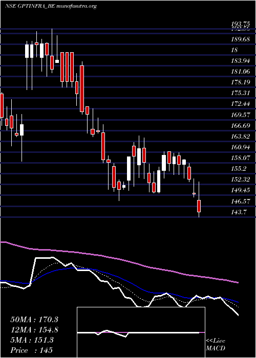  Daily chart GptInfraprojects