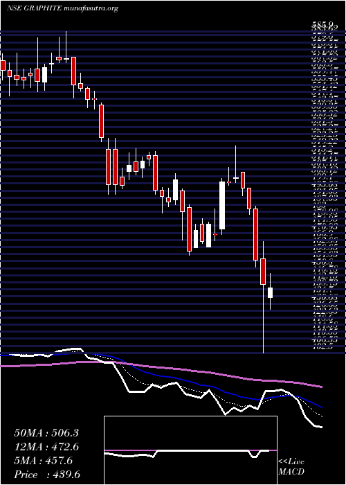  Daily chart GraphiteIndia