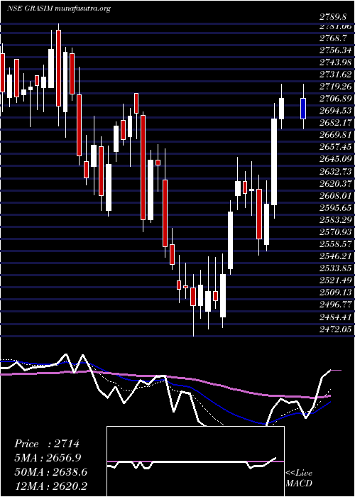  Daily chart GrasimIndustries