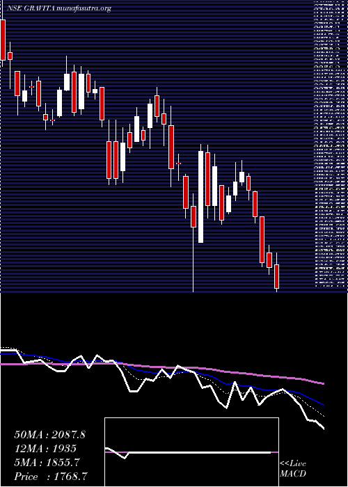  Daily chart GravitaIndia