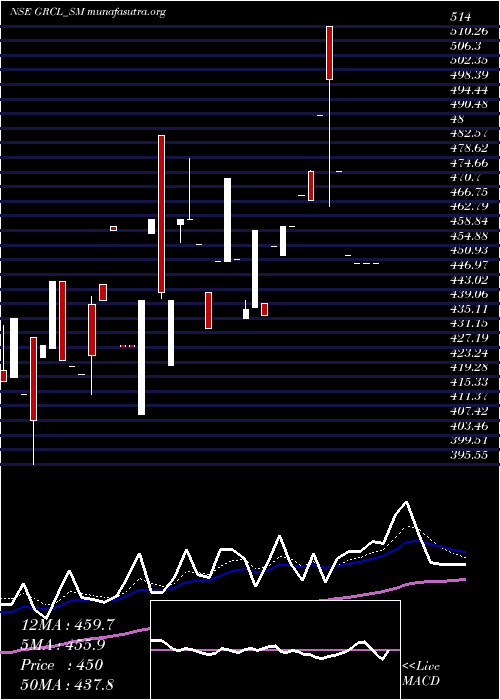  Daily chart GayatriRubb