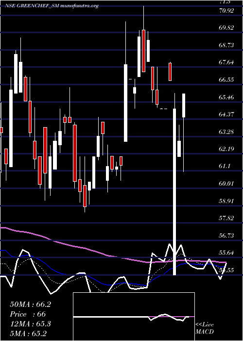  Daily chart GreenchefAppliances
