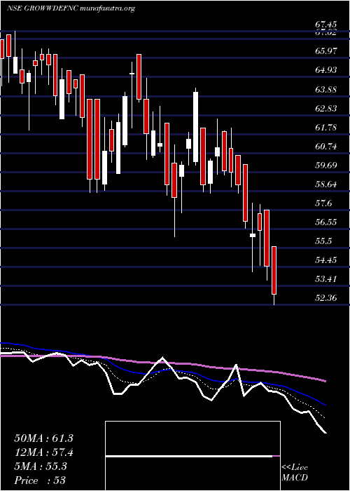  Daily chart GrowwamcGrowwdefnc