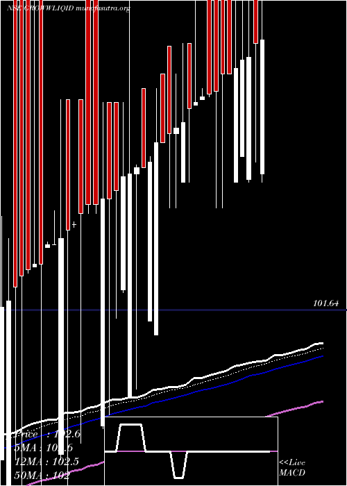  Daily chart GrowwamcGrowwliqid