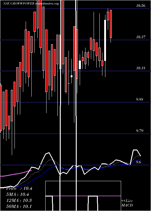  Daily chart GrowwamcGrowwpower
