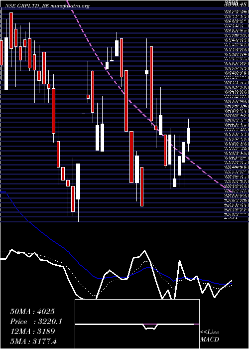  Daily chart Grp