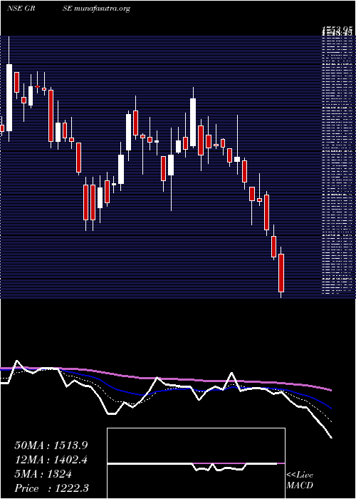  Daily chart GardenReach