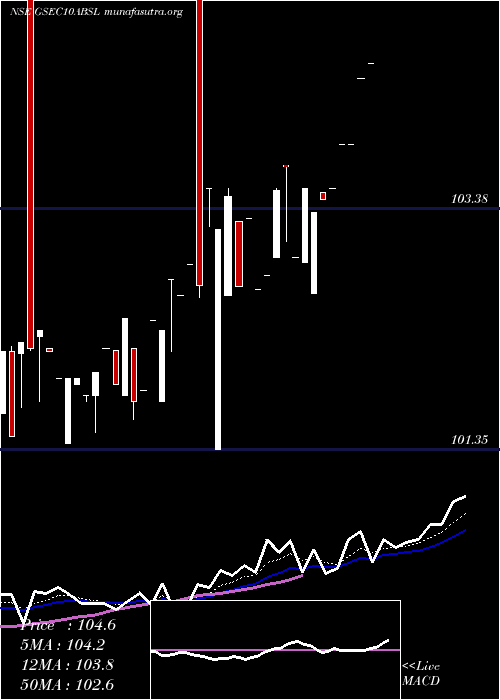  Daily chart BirlaslamcGsec10absl