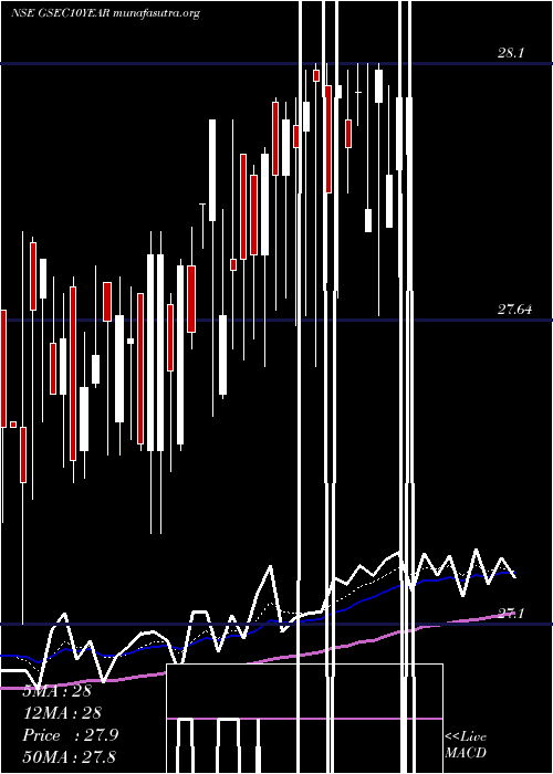  Daily chart MiraeamcMags813etf