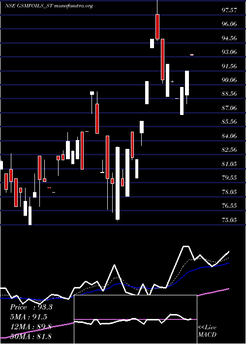  Daily chart GsmFoils