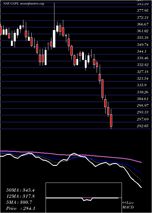  Daily chart GujaratState