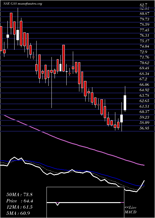  Daily chart GssInfotech