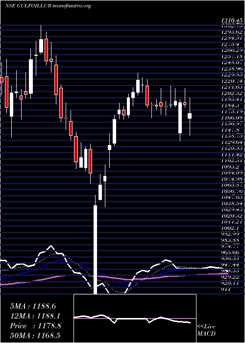  Daily chart GulfOil