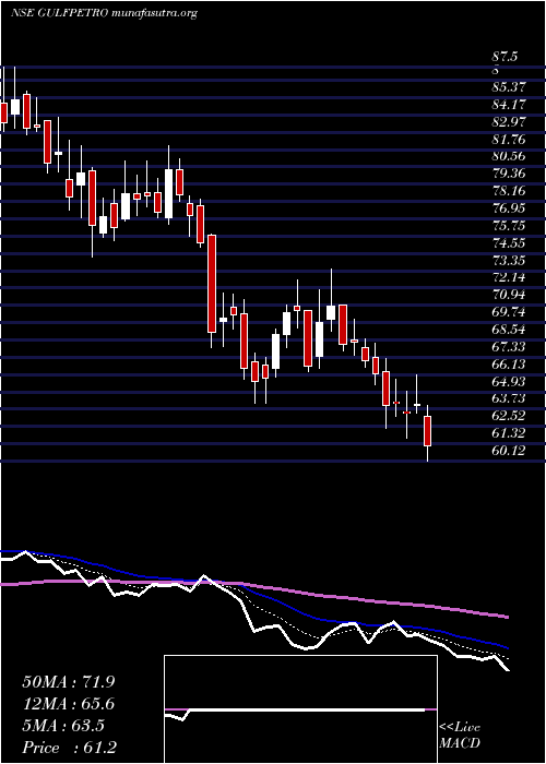  Daily chart GpPetroleums