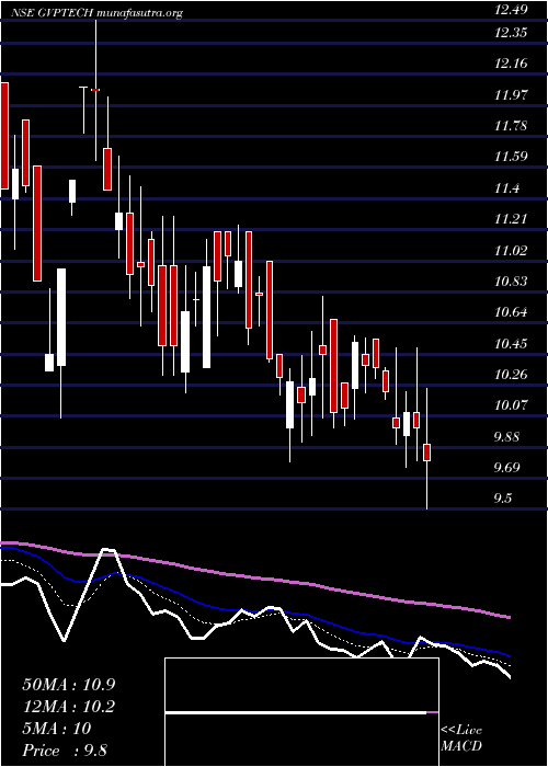  Daily chart GvpInfotech