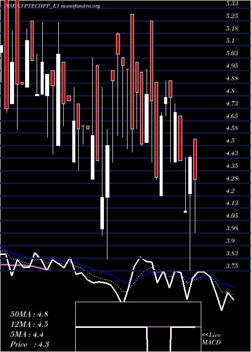  Daily chart GvptechRe