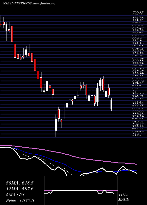  Daily chart HappiestMinds