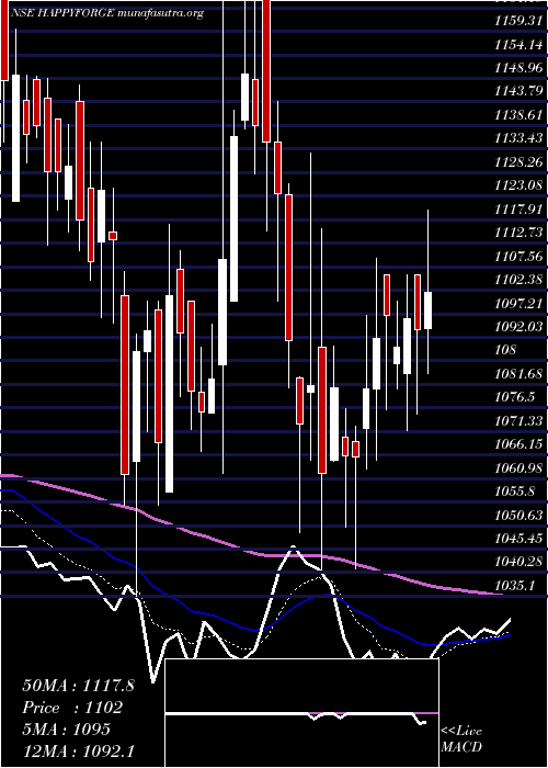  Daily chart HappyForgings