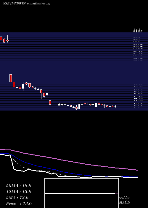  Daily chart HardwynIndia