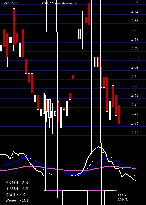  Daily chart SriHavisha