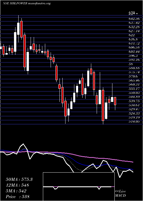  Daily chart HblPower