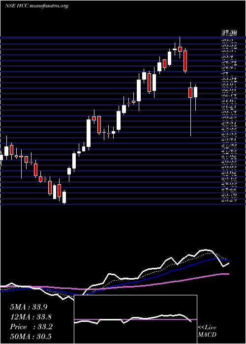  Daily chart HindustanConstruction