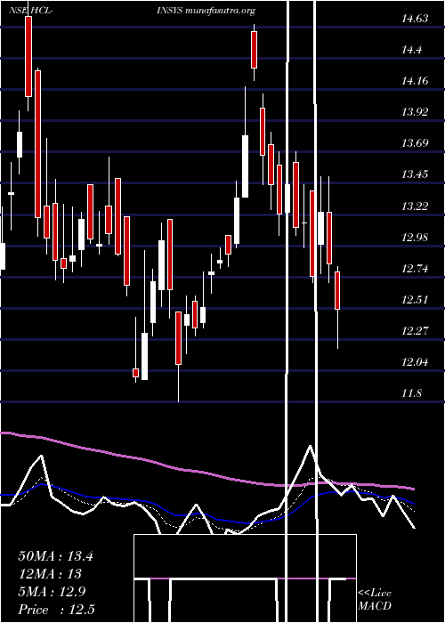  Daily chart HclInfosystems