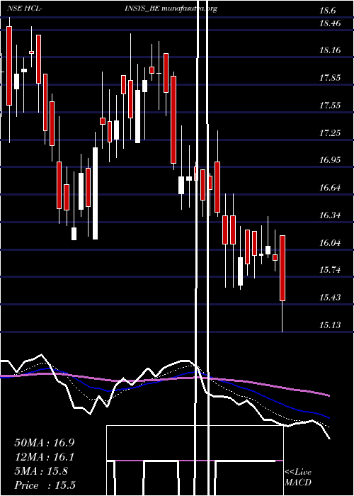  Daily chart HclInfosystems