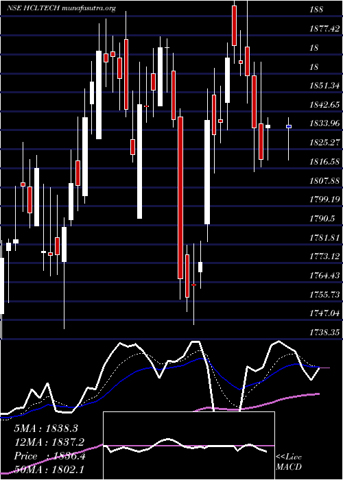  Daily chart HclTechnologies