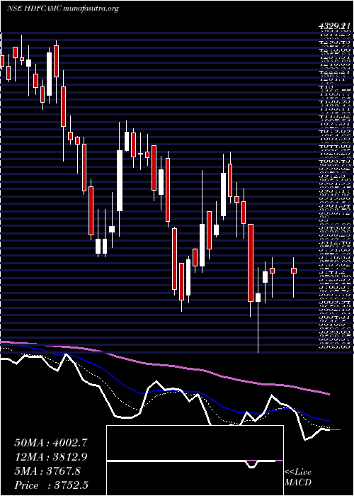  Daily chart HdfcAmc