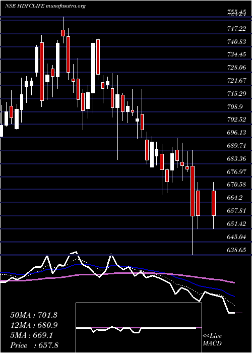  Daily chart HdfcStand