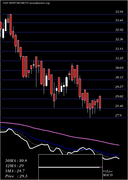  Daily chart HdfcamcHdfcmoment