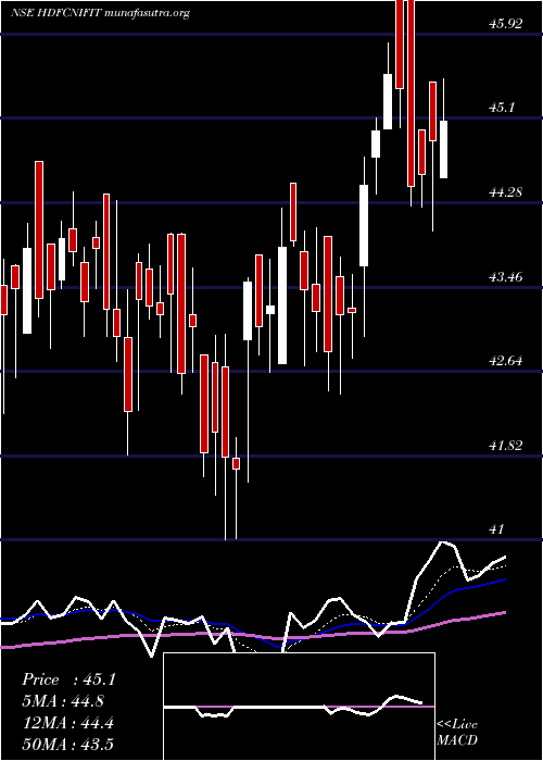  Daily chart HdfcamcHdfcnifit