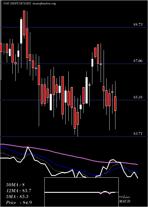  Daily chart HdfcamcHdfcsensex