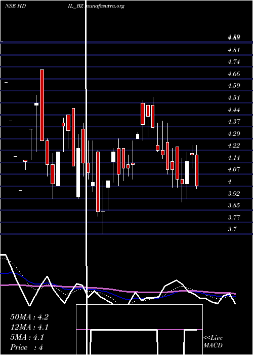  Daily chart HousingDev