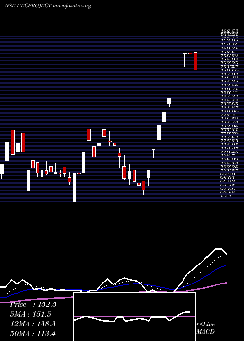  Daily chart HecInfra