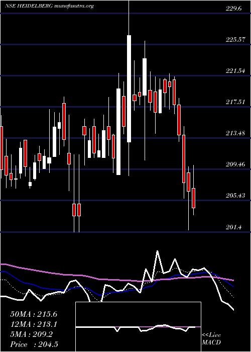  Daily chart HeidelbergcementIndia