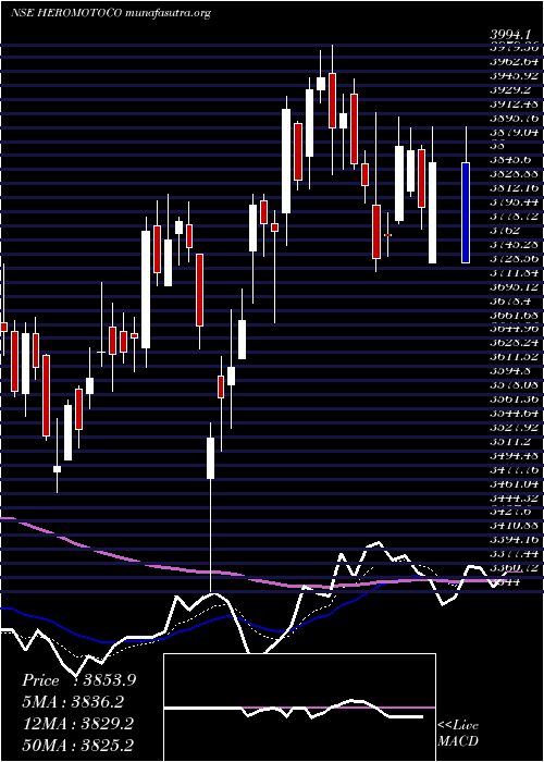  Daily chart HeroMotocorp