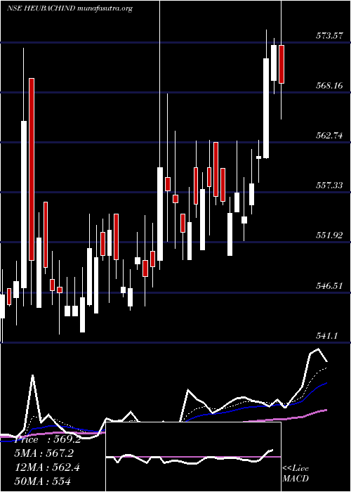  Daily chart HeubachColorants