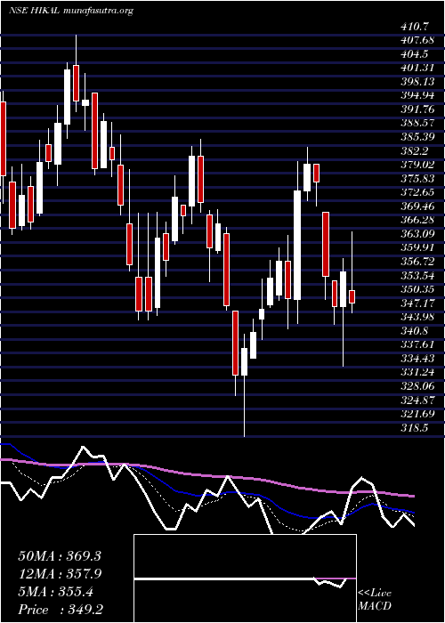  Daily chart Hikal