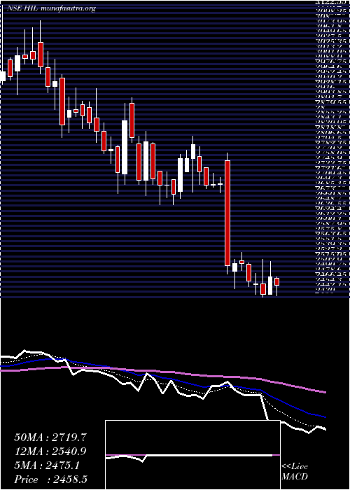  Daily chart Hil