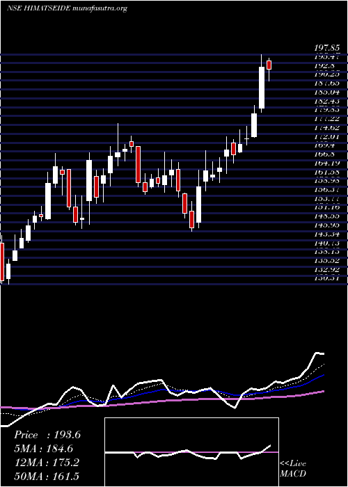  Daily chart HimatsingkaSeide