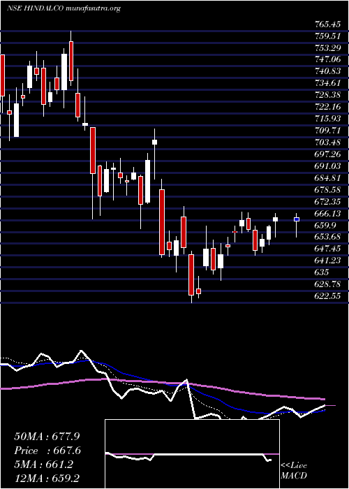  Daily chart HindalcoIndustries