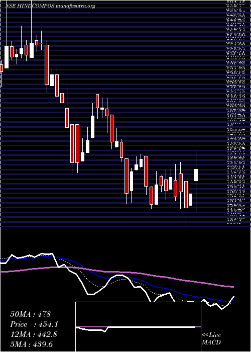  Daily chart HindustanComposites