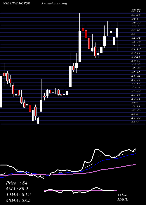  Daily chart HindustanMotors