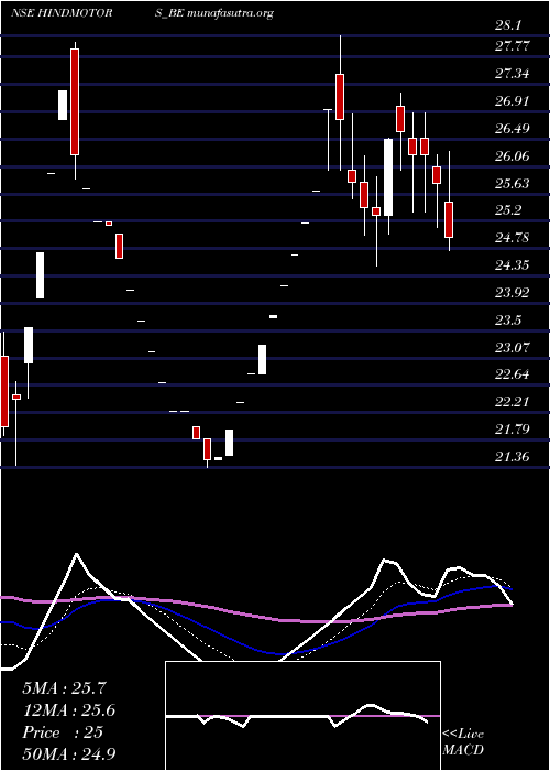  Daily chart HindustanMotors