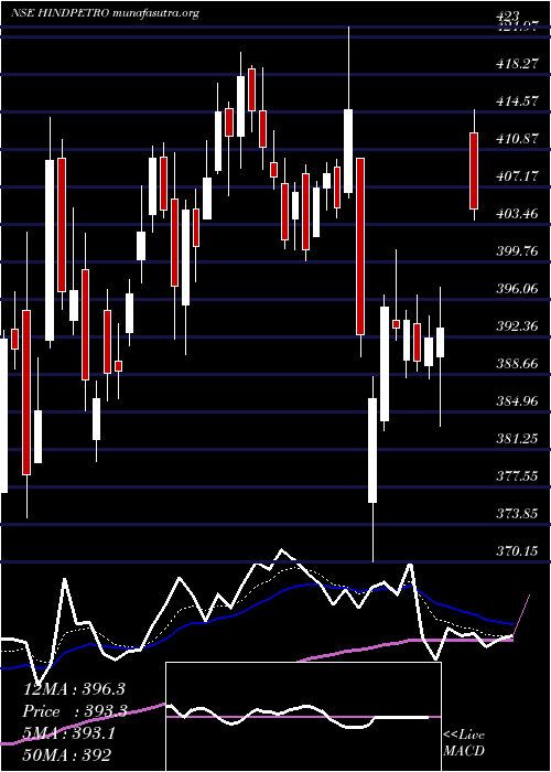  Daily chart HindustanPetroleum